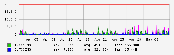 Monthly View Graph