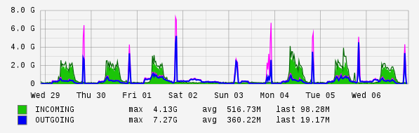 Weekly View Graph