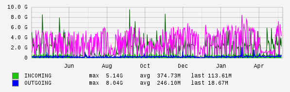 Yearly View Graph