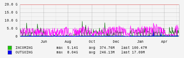 Yearly View Graph