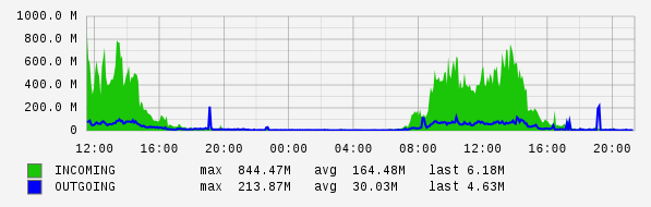Daily View Graph