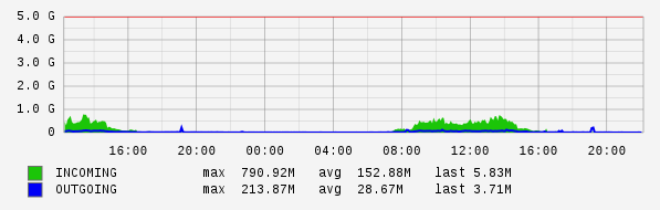 Daily View Graph