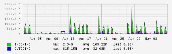 Monthly View Graph