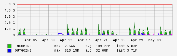 Monthly View Graph