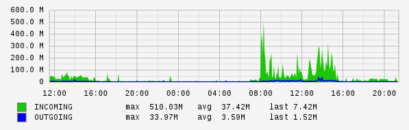 Daily View Graph