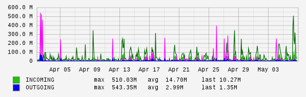 Monthly View Graph
