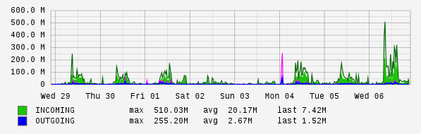 Weekly View Graph