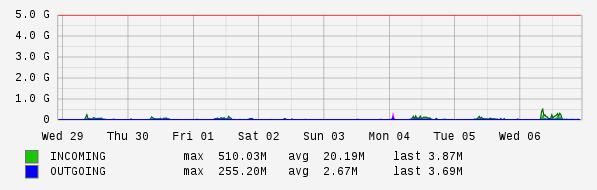 Weekly View Graph