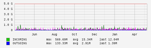 Yearly View Graph
