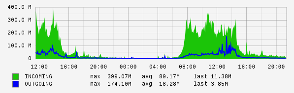 Daily View Graph