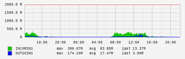 Daily View Graph
