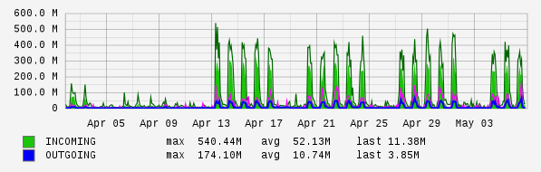 Monthly View Graph