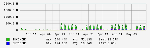 Monthly View Graph