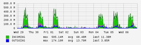 Weekly View Graph