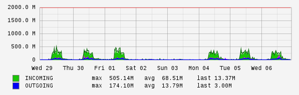 Weekly View Graph