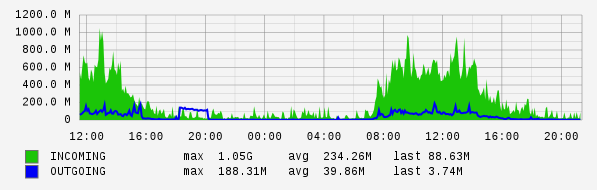 Daily View Graph