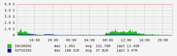 Daily View Graph