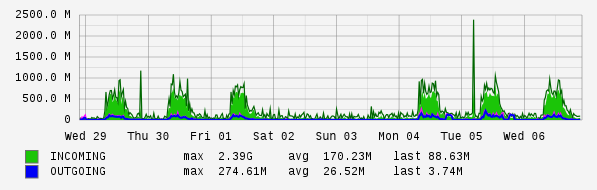 Weekly View Graph