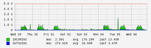 Weekly View Graph