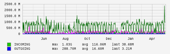 Yearly View Graph
