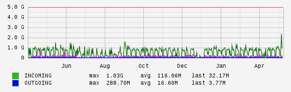 Yearly View Graph
