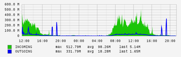 Daily View Graph