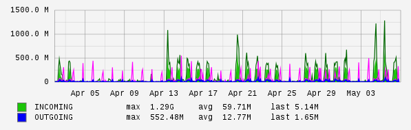 Monthly View Graph