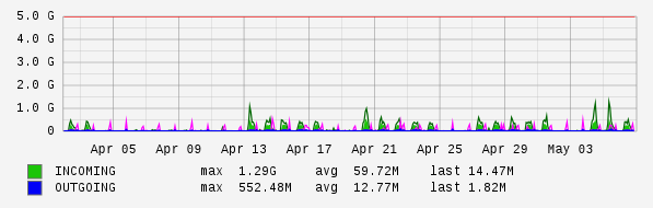 Monthly View Graph