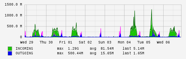 Weekly View Graph