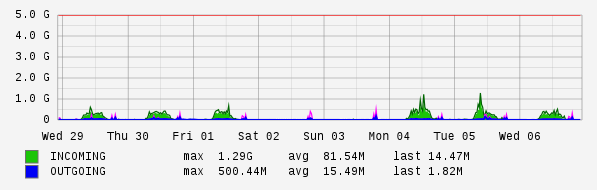 Weekly View Graph