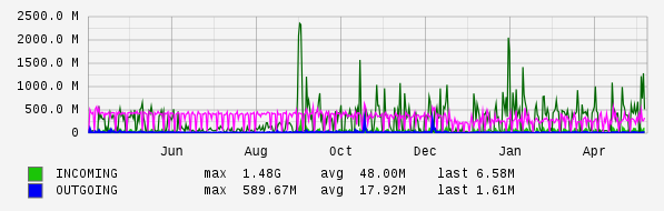 Yearly View Graph