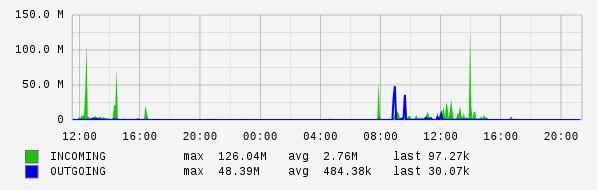 Daily View Graph