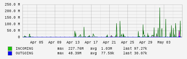 Monthly View Graph