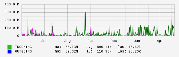 Yearly View Graph