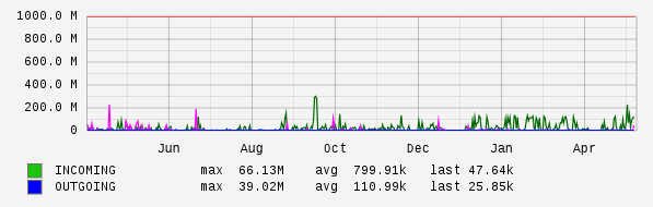 Yearly View Graph