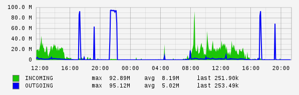 Daily View Graph