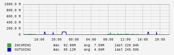 Daily View Graph