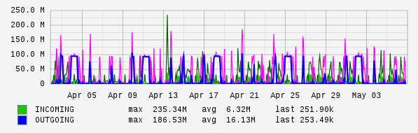 Monthly View Graph