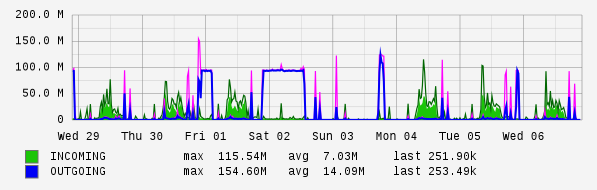 Weekly View Graph