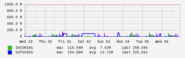 Weekly View Graph
