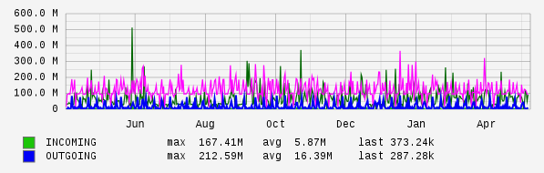 Yearly View Graph