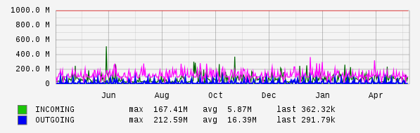 Yearly View Graph