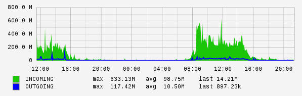 Daily View Graph