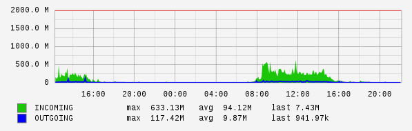 Daily View Graph