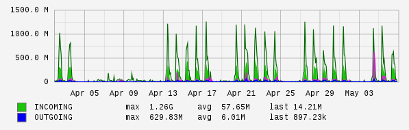 Monthly View Graph