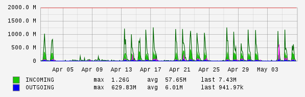Monthly View Graph