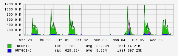 Weekly View Graph