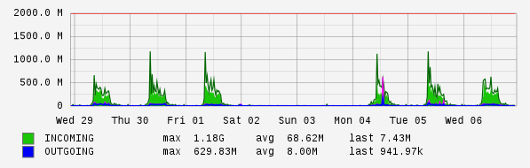 Weekly View Graph
