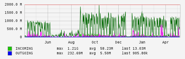 Yearly View Graph