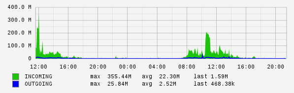 Daily View Graph